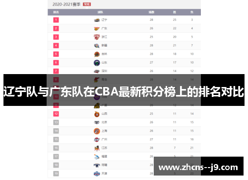 辽宁队与广东队在CBA最新积分榜上的排名对比