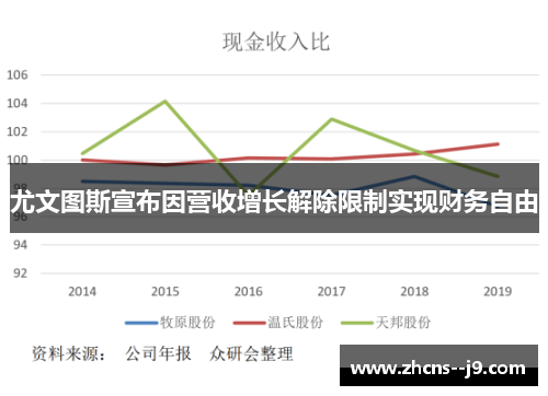 尤文图斯宣布因营收增长解除限制实现财务自由 尤文图斯宣布因营收增长解除限制实现财务自由